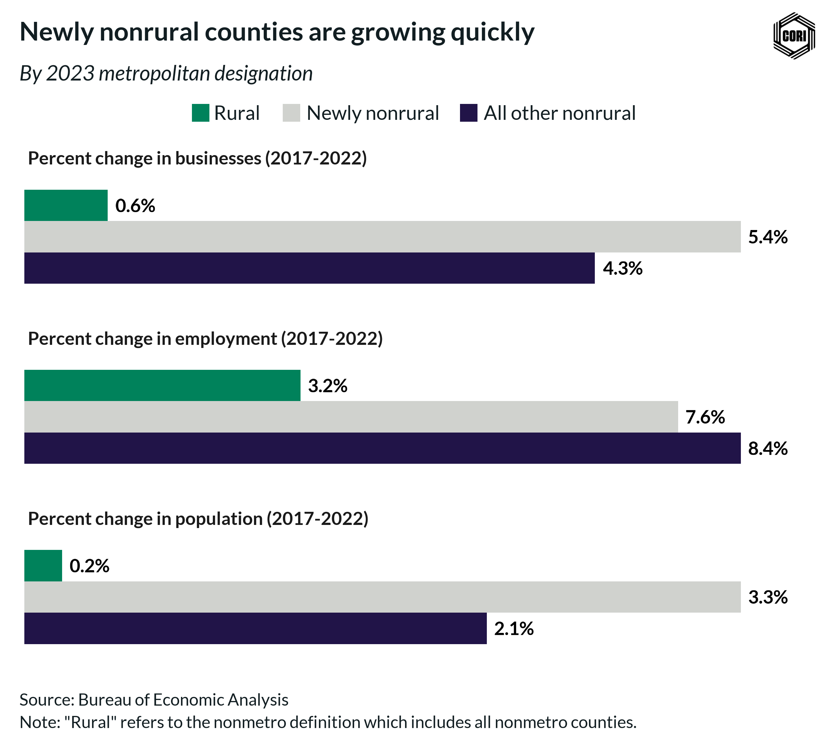 Bar chart comparing rural, newly nonrural, and all other nonrural across knowledge economy indicators