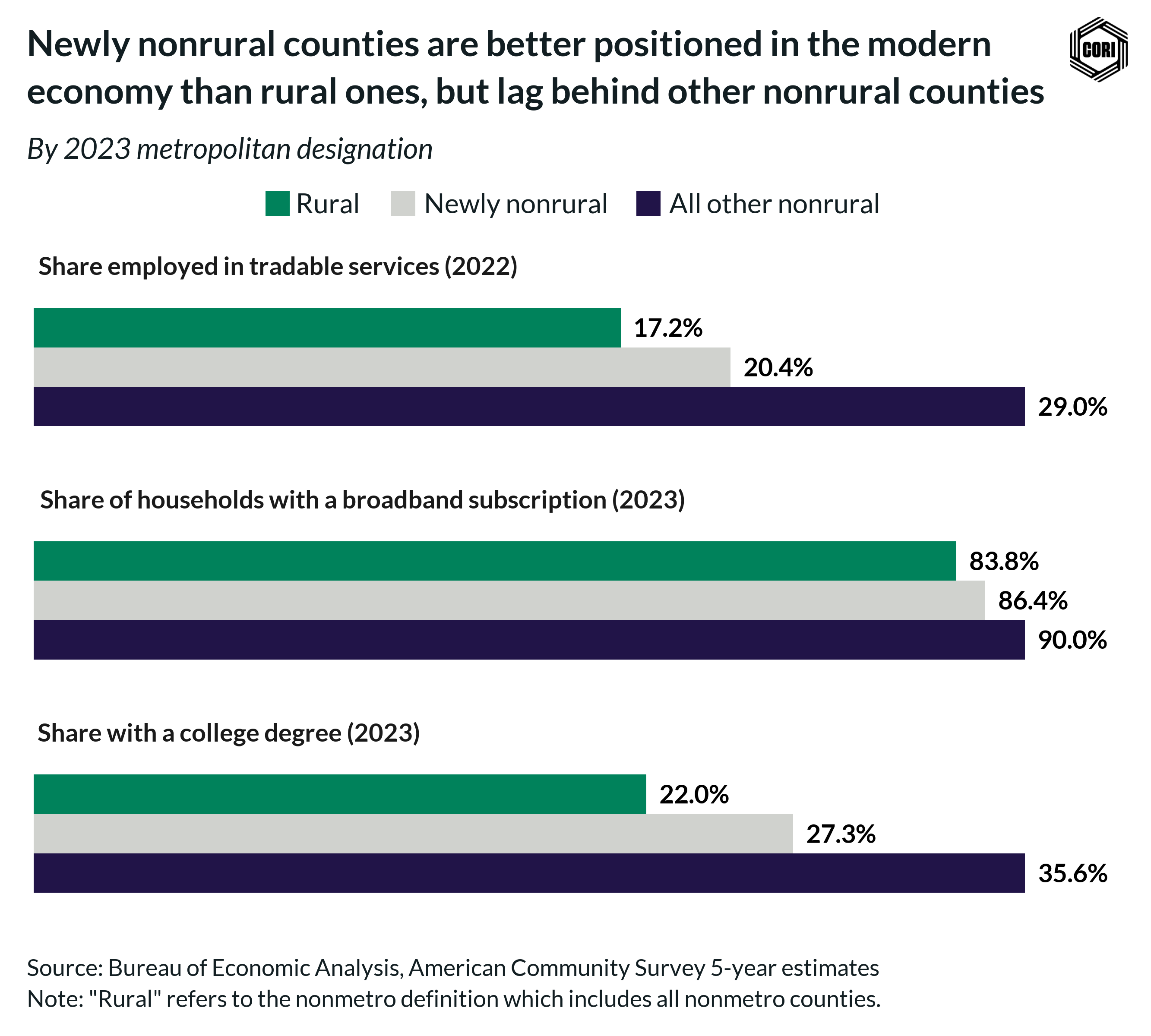 Bar chart comparing rural, newly nonrural, and all other nonrural across growth indicators