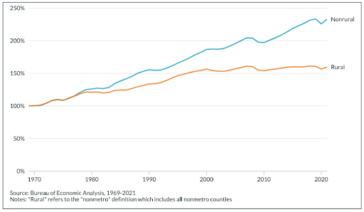 Graph displaying employment relative to 1969 levels.