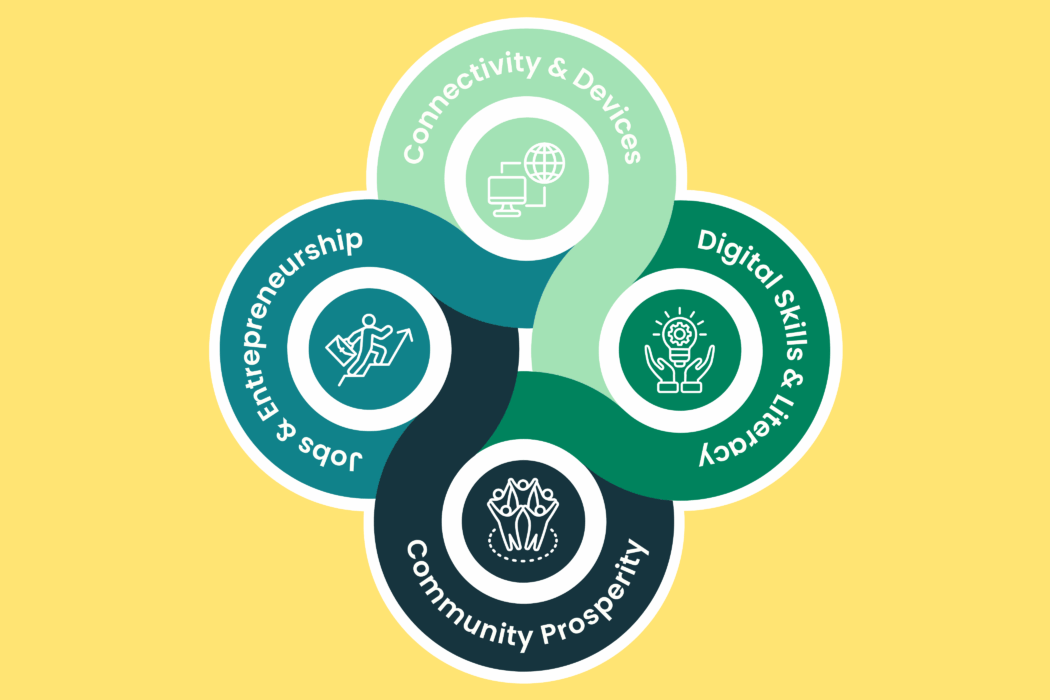 Flow chart showing interconnectedness of connectivity, digital skills, jobs and entrepreneurship, and community prosperity