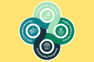 Flow chart showing interconnectedness of connectivity, digital skills, jobs and entrepreneurship, and community prosperity