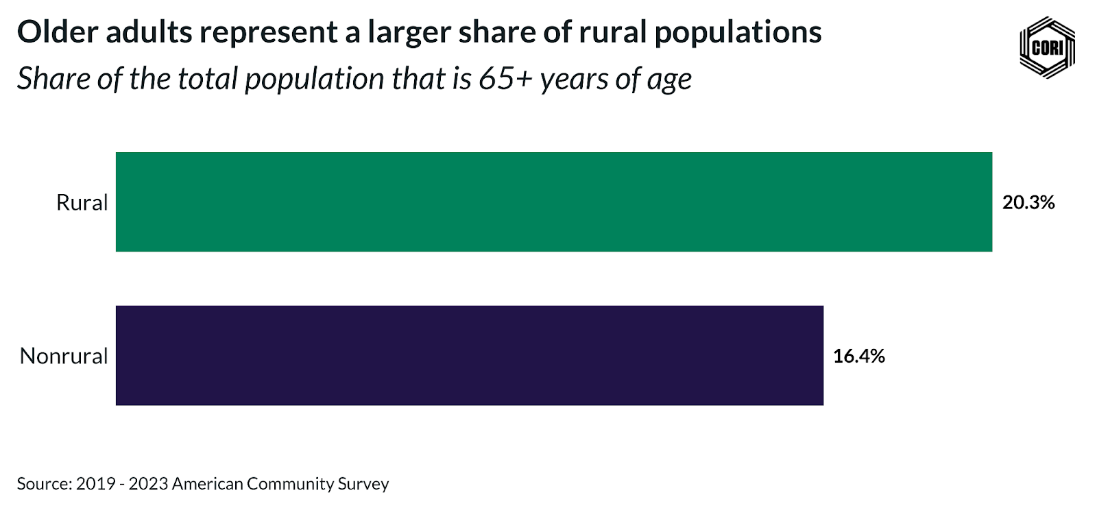 Bar Chart that shows the difference in the total population of older adults (65+) living in rural areas vs nonrural areas. 20.3% of the rural population is over 65 versus 16.4% in nonrural areas.