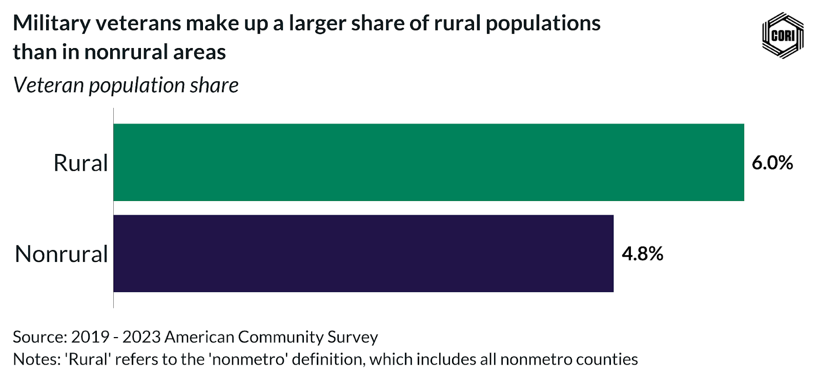 Bar chart showing the difference in percent of population of Veterans between Rural (6.0%) and Nonrual (4.8%) areas. 