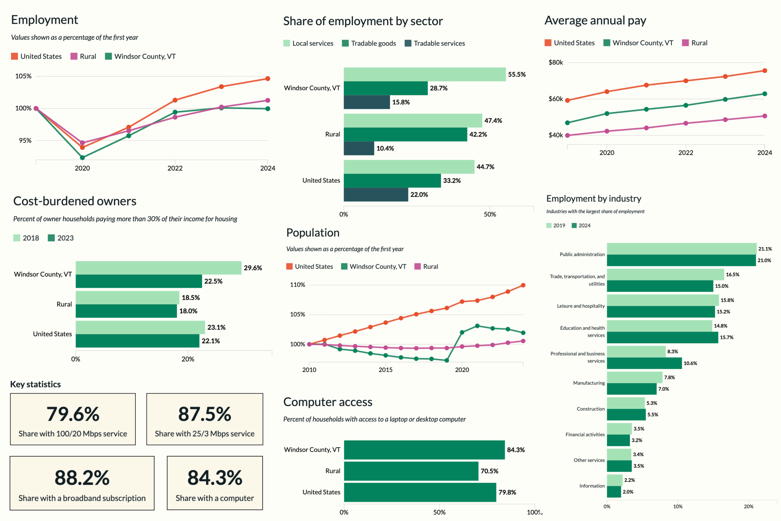 Assorted examples of graphs from the Rural Economic Development Tool