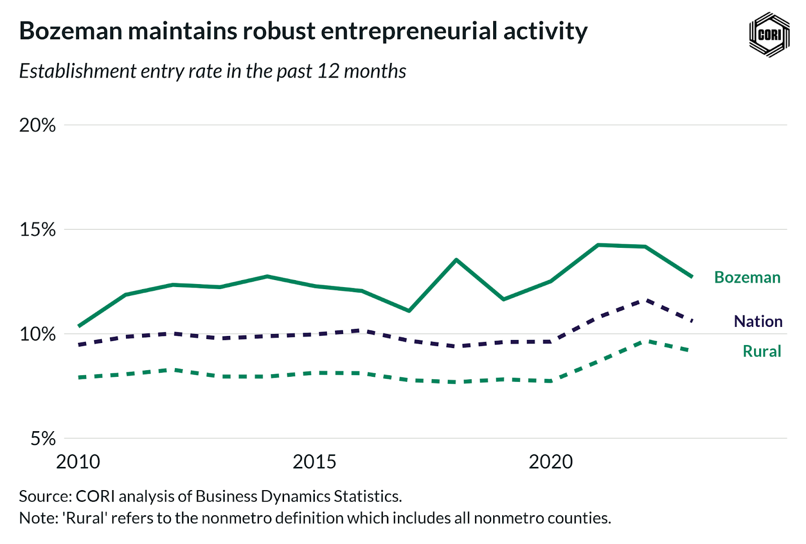 Line graph showing Bozeman's establishment entry rates from 2010 through 2024 compared to Rural and Nonrural averages. 