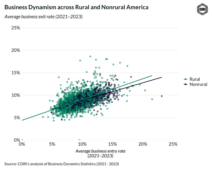 Scatterplot with trend lines showing business entry rates and business exit rates in Rural and Nonrural. 