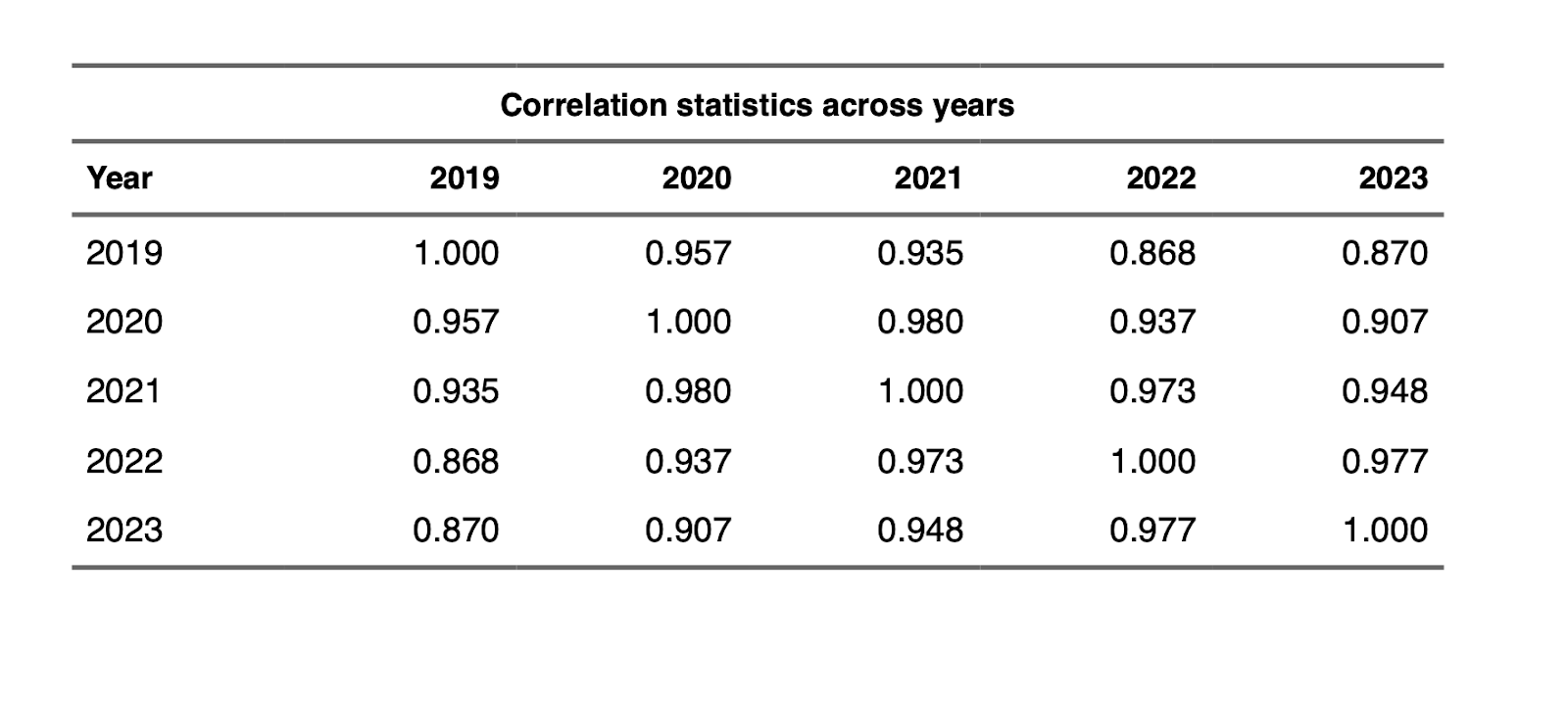 Correlation statistics across 2019-2023