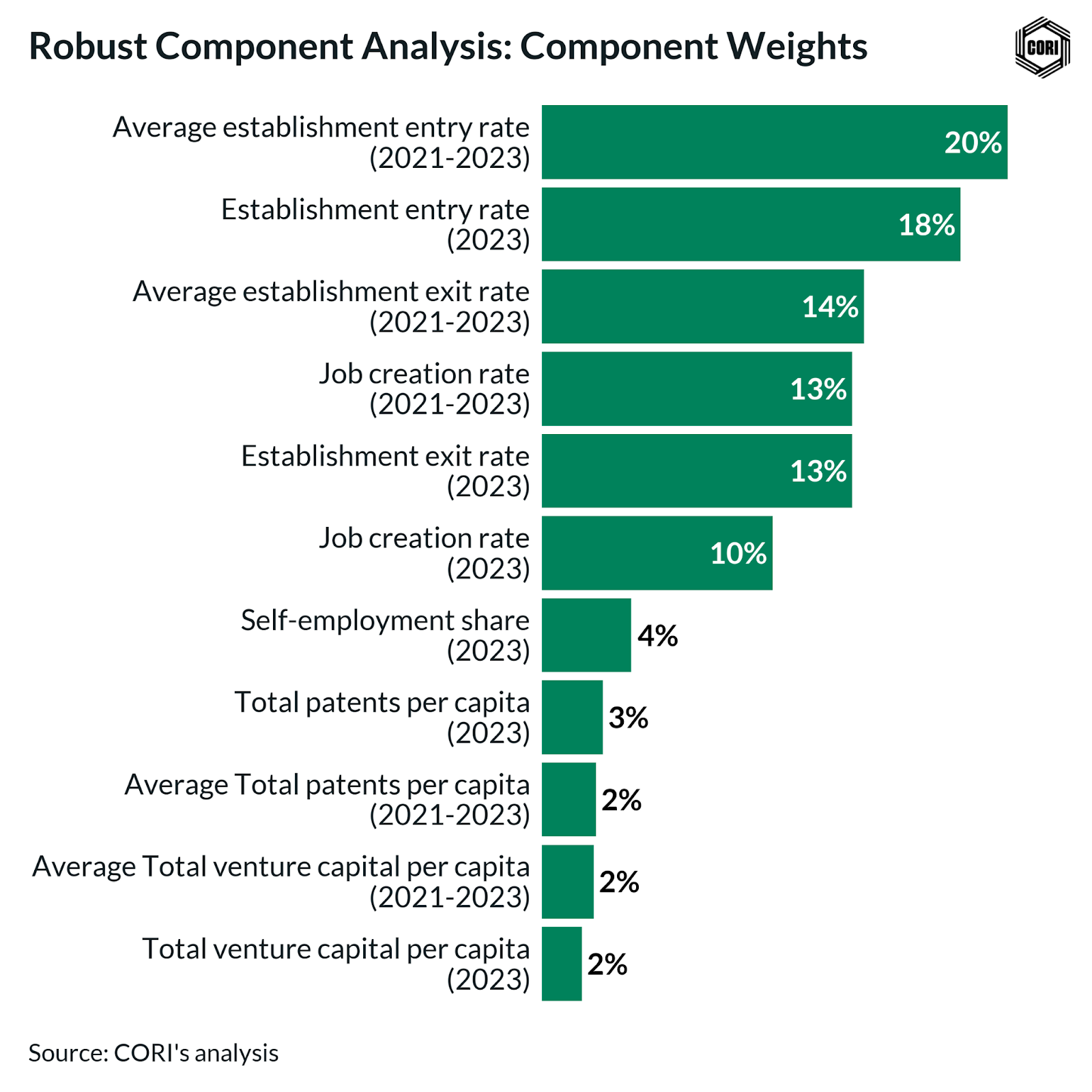 Rohttps://ruralinnovation.us/wp-admin/post.php?post=8563&action=edit&classic-editor#bust Component Analysis: Component Weights Chart